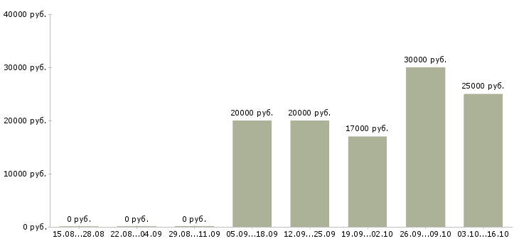 Вакансии специалист по продажам услуг интернет в Пскове - Медиана зарплат специалист по продажам услуг интернет в Пскове за 2 месяца