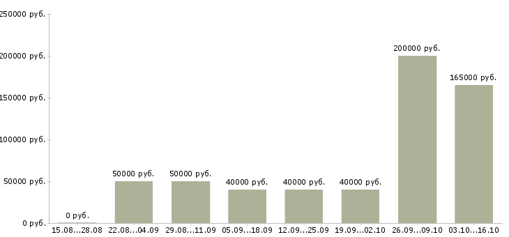 Вакансии специалист по продвижению мобильных приложений в Москве - Медиана зарплат специалист по продвижению мобильных приложений в Москве за 2 месяца