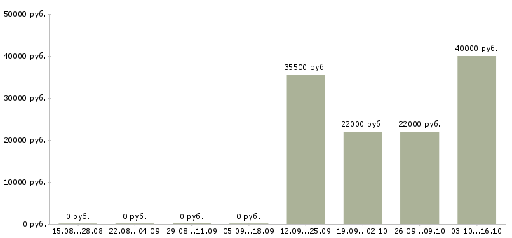 Вакансии специалист по развитию клиентской базы в Владивостоке - Медиана зарплат специалист по развитию клиентской базы в Владивостоке за 2 месяца