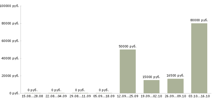 Вакансии специалист по регистрации лекарственных препаратов в Москве - Медиана зарплат специалист по регистрации лекарственных препаратов в Москве за 2 месяца