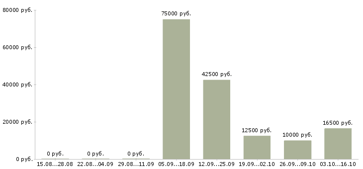 Вакансии специалист с опытом консультирования Башкортостан - Медиана зарплат специалист с опытом консультирования Башкортостан за 2 месяца