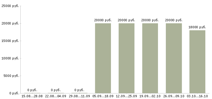 Вакансии специалист с опытом работы администратора в Смоленске - Медиана зарплат специалист с опытом работы администратора в Смоленске за 2 месяца