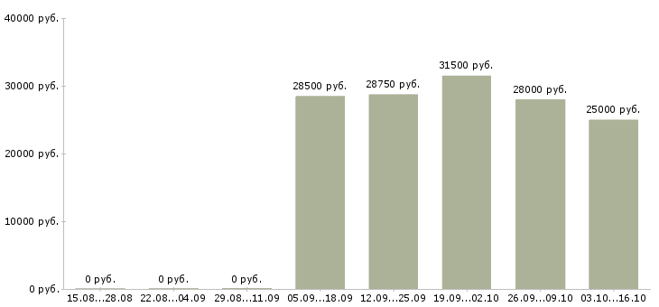 Вакансии товаровед Карелия - Медиана зарплат товаровед Карелия за 2 месяца