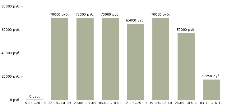 Вакансии токарь Бурятия - Медиана зарплат токарь Бурятия за 2 месяца