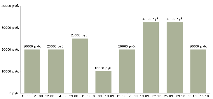 Вакансии требуется интернет менеджер удаленно в Вологде - Медиана зарплат требуется интернет менеджер удаленно в Вологде за 2 месяца