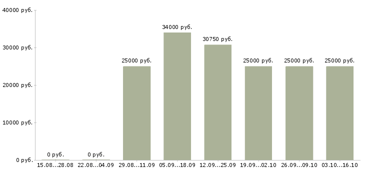 Вакансии требуется информационный менеджер в Смоленске - Медиана зарплат требуется информационный менеджер в Смоленске за 2 месяца