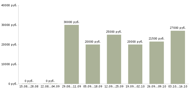 Вакансии требуются сотрудники на подработку в Перми - Медиана зарплат требуются сотрудники на подработку в Перми за 2 месяца