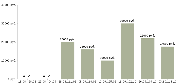 Вакансии удаленная в стабильной компании в Вологде - Медиана зарплат удаленная в стабильной компании в Вологде за 2 месяца