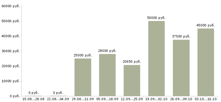 Вакансии удаленная пользователь пк в Твери - Медиана зарплат удаленная пользователь пк в Твери за 2 месяца