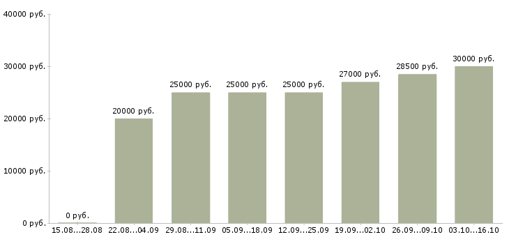 Вакансии удаленный менеджер пк и интернет в Твери - Медиана зарплат удаленный менеджер пк и интернет в Твери за 2 месяца