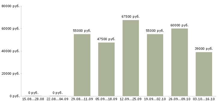 Вакансии финансовый менеджер по управленческой отчетности Санкт-петербург - Медиана зарплат финансовый менеджер по управленческой отчетности Санкт-петербург за 2 месяца