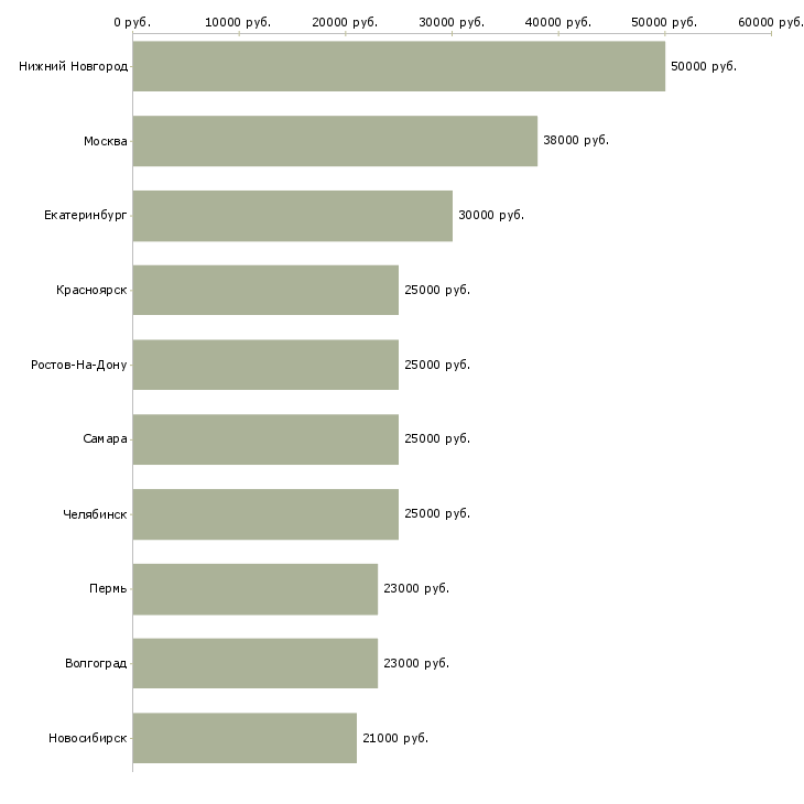 Поиск работы в международную компанию требуется менеджер-Медиана зарплаты для вакансии «в международную компанию требуется менеджер» в других городах