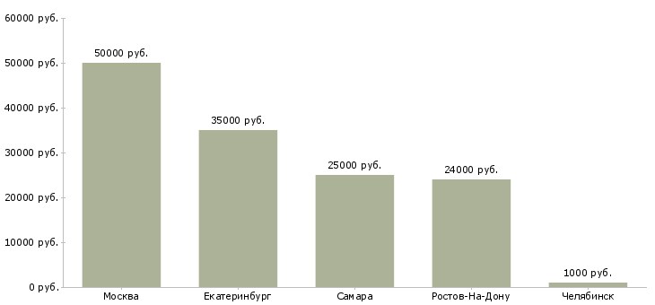 Поиск работы домработница помощница по дому-Медиана зарплаты для вакансии «домработница помощница по дому» в других городах