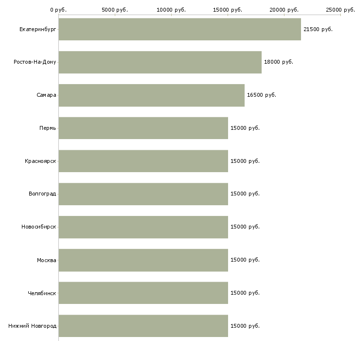 Поиск работы консультант из дома через интернет-Медиана зарплаты для вакансии «консультант из дома через интернет» в других городах