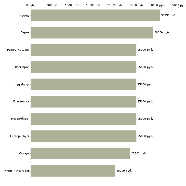 Поиск работы менеджер интернет магазина официально-Медиана зарплаты для вакансии «менеджер интернет магазина официально» в других городах