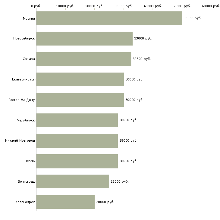 Поиск работы менеджер по продажам информационных услуг-Медиана зарплаты для вакансии «менеджер по продажам информационных услуг» в других городах