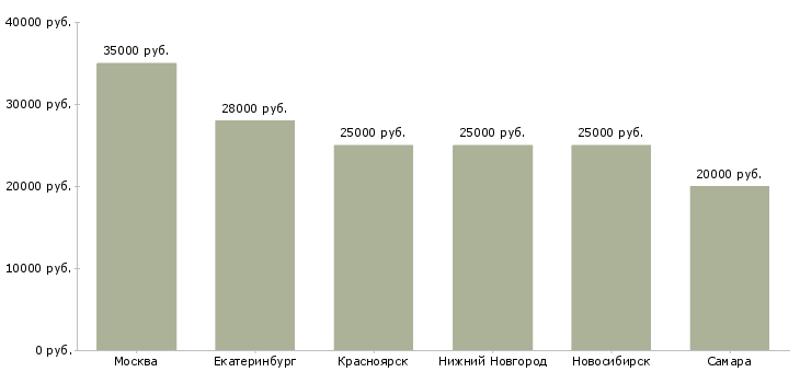 Поиск работы продавец корпусной мебели лазурит-Медиана зарплаты для вакансии «продавец корпусной мебели лазурит» в других городах