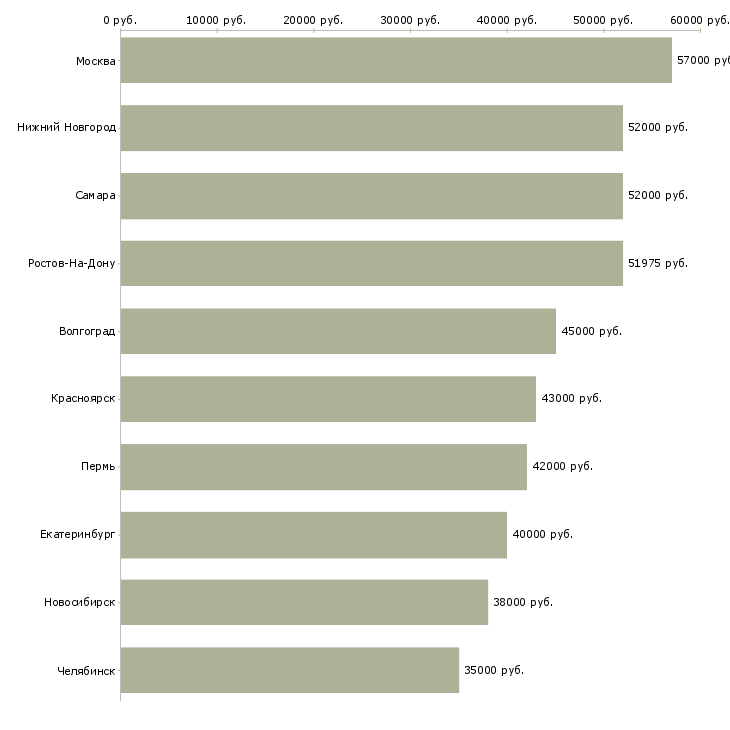 Поиск работы упаковщик на прием одежды-Медиана зарплаты для вакансии «упаковщик на прием одежды» в других городах