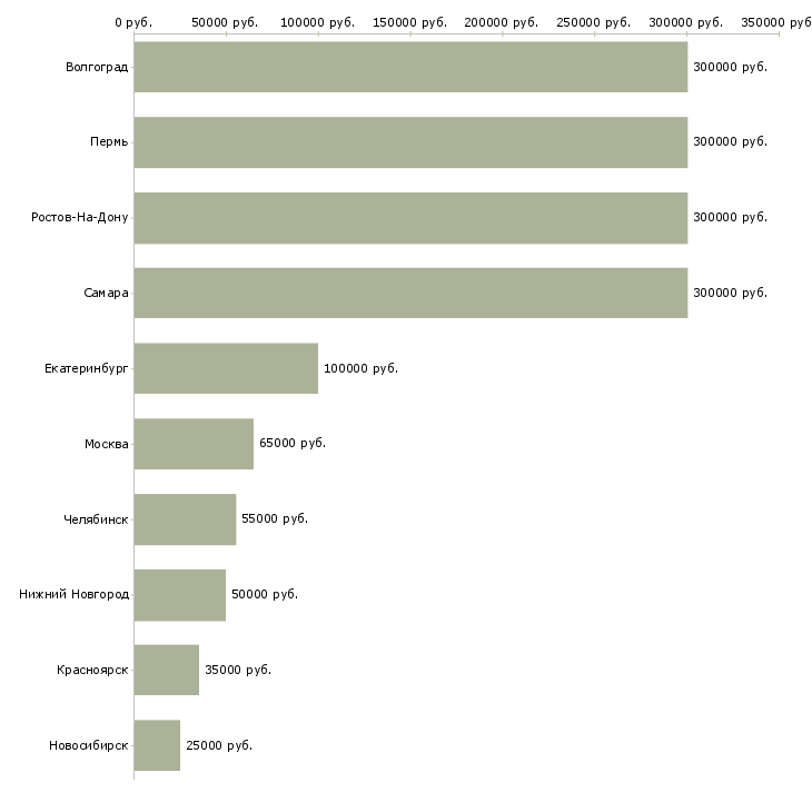 Поиск работы финансовый менеджер по управленческой отчетности-Медиана зарплаты для вакансии «финансовый менеджер по управленческой отчетности» в других городах