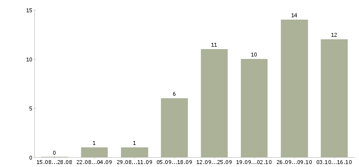 Работа менеджер по персоналу Адыгея - Число вакансий Адыгея по специальности менеджер по персоналу за 2 месяца