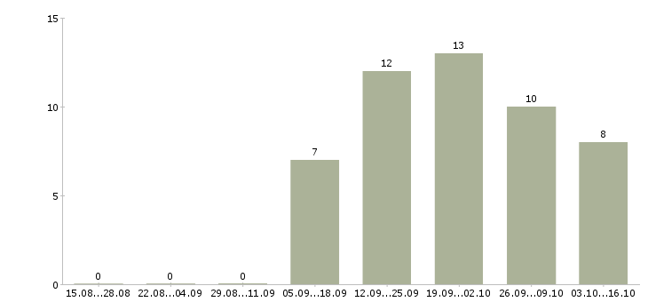 Работа специалист с опытом консультирования Башкортостан - Число вакансий Башкортостан по специальности специалист с опытом консультирования за 2 месяца