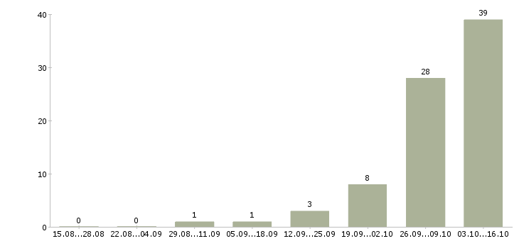 Работа возможность зарабатывать удаленно Бурятия - Число вакансий Бурятия по специальности возможность зарабатывать удаленно за 2 месяца