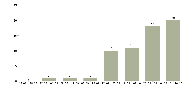 Работа токарь Бурятия - Число вакансий Бурятия по специальности токарь за 2 месяца