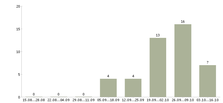 Работа товаровед Карелия - Число вакансий Карелия по специальности товаровед за 2 месяца