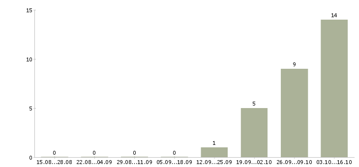 Работа нужны активные целеустремленные люди Нижний новгород - Число вакансий Нижний новгород по специальности нужны активные целеустремленные люди за 2 месяца