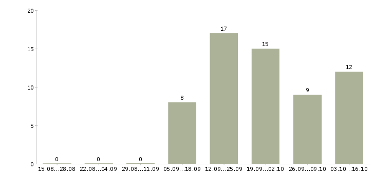 Работа менеджер по продвижению тренингов Ростов-на-дону - Число вакансий Ростов-на-дону по специальности менеджер по продвижению тренингов за 2 месяца