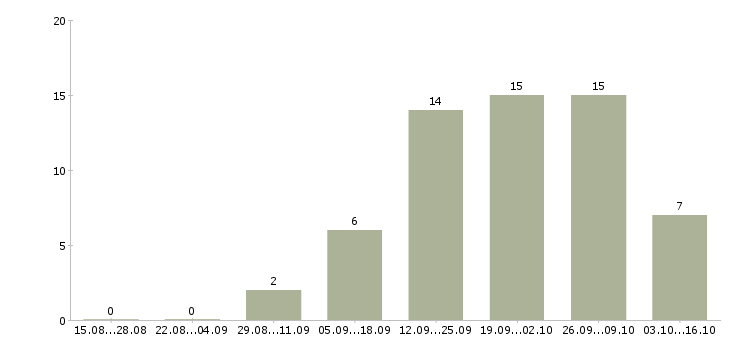 Работа приглашаю в международную компанию Ростов-на-дону - Число вакансий Ростов-на-дону по специальности приглашаю в международную компанию за 2 месяца