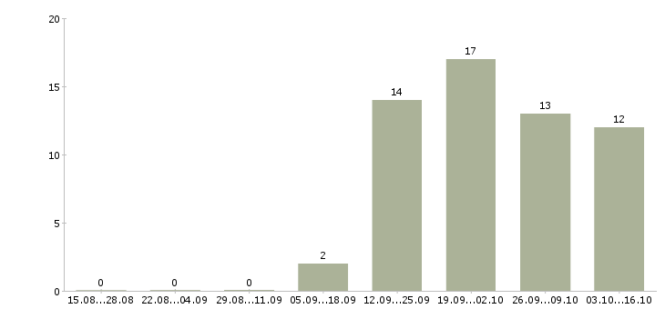 Работа приглашаю целеустремленных людей Ростов-на-дону - Число вакансий Ростов-на-дону по специальности приглашаю целеустремленных людей за 2 месяца