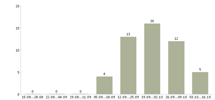 Работа руководитель проекта по развитию продаж Ростов-на-дону - Число вакансий Ростов-на-дону по специальности руководитель проекта по развитию продаж за 2 месяца