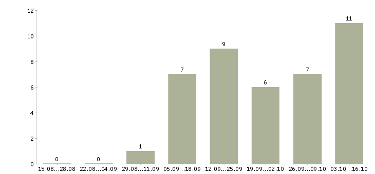 Работа агент по аренде коммерческой недвижимости Санкт-петербург - Число вакансий Санкт-петербург по специальности агент по аренде коммерческой недвижимости за 2 месяца