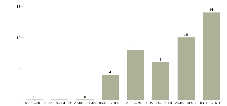 Работа системный разработчик java Санкт-петербург - Число вакансий Санкт-петербург по специальности системный разработчик java за 2 месяца