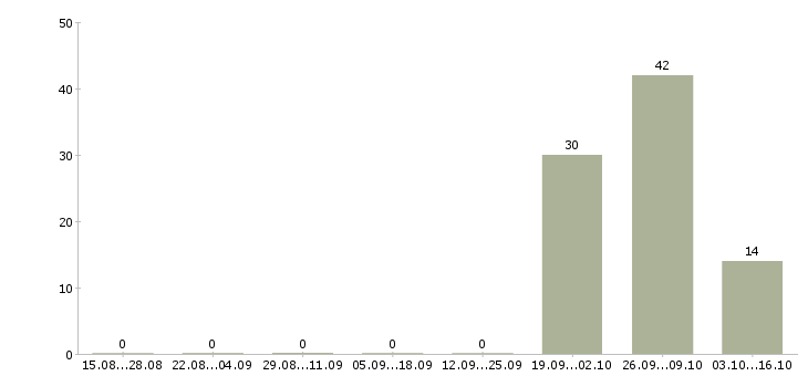 Работа сварщик на строительные объекты Татарстан - Число вакансий Татарстан по специальности сварщик на строительные объекты за 2 месяца