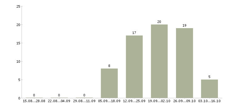 Работа менеджер по продажам и консультациям Улан-удэ - Число вакансий Улан-удэ по специальности менеджер по продажам и консультациям за 2 месяца