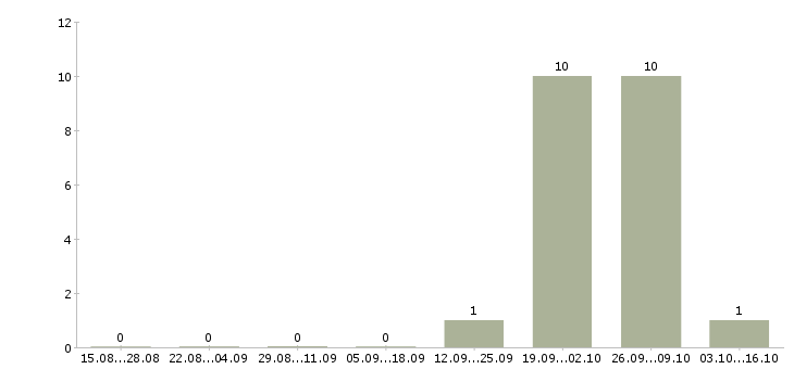Работа комплектовщик на склад бытовой техники Чувашия - Число вакансий Чувашия по специальности комплектовщик на склад бытовой техники за 2 месяца