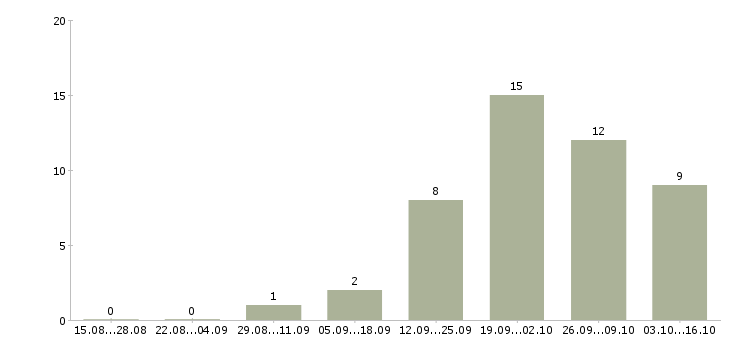 Работа консультант мобильной техники в Архангельске - Число вакансий в Архангельске по специальности консультант мобильной техники за 2 месяца