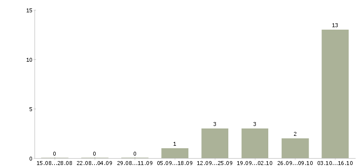 Работа специалист обработки кредитных заявок в Архангельске - Число вакансий в Архангельске по специальности специалист обработки кредитных заявок за 2 месяца