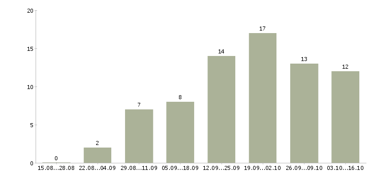 Работа удаленный менеджер пк и интернет в Архангельске - Число вакансий в Архангельске по специальности удаленный менеджер пк и интернет за 2 месяца