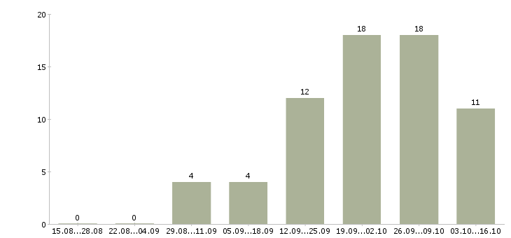 Работа приглашаю в международную компанию в Барнауле - Число вакансий в Барнауле по специальности приглашаю в международную компанию за 2 месяца
