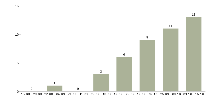Работа менеджер по продажам телефонной связи в Белгороде - Число вакансий в Белгороде по специальности менеджер по продажам телефонной связи за 2 месяца