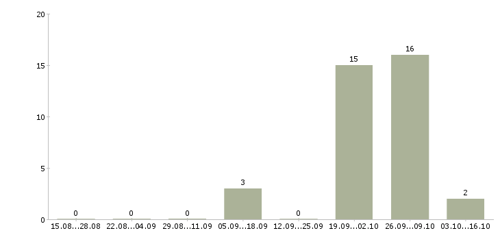 Работа менеджер по работе с застройщиками в Белгороде - Число вакансий в Белгороде по специальности менеджер по работе с застройщиками за 2 месяца