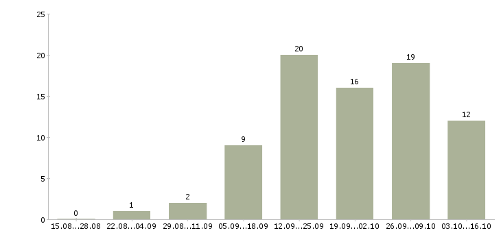 Работа требуются целеустремленны сотрудники в Брянске - Число вакансий в Брянске по специальности требуются целеустремленны сотрудники за 2 месяца