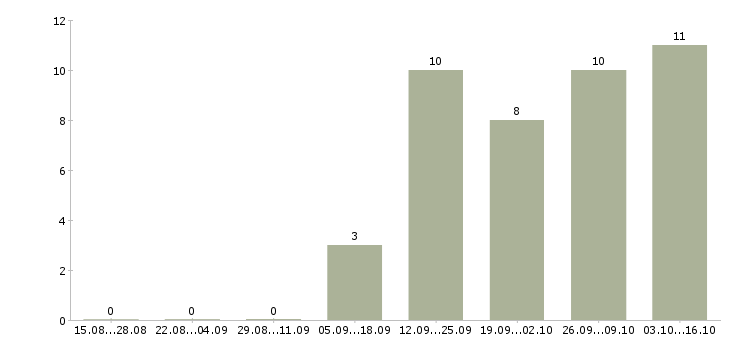 Работа менеджер по продажам информационных услуг в Владивостоке - Число вакансий в Владивостоке по специальности менеджер по продажам информационных услуг за 2 месяца