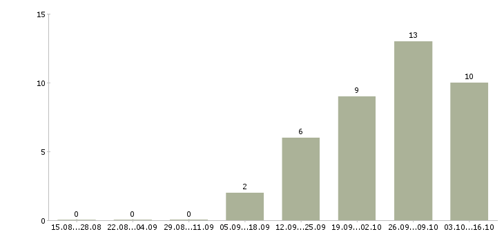 Работа менеджер по сопровождению партнеров в Владивостоке - Число вакансий в Владивостоке по специальности менеджер по сопровождению партнеров за 2 месяца