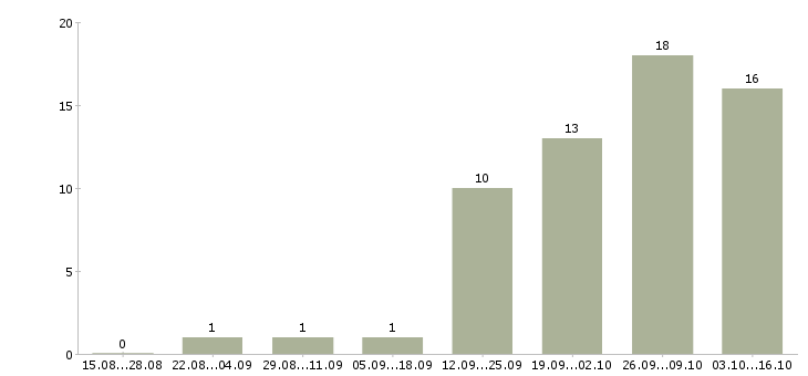 Работа логист по работе с клиентами в Владимире - Число вакансий в Владимире по специальности логист по работе с клиентами за 2 месяца