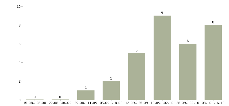 Работа менеджер по продажам бизнес услуг в Владимире - Число вакансий в Владимире по специальности менеджер по продажам бизнес услуг за 2 месяца