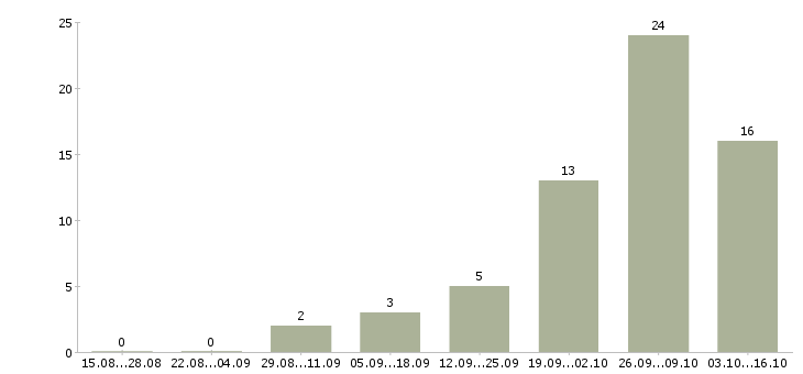 Работа молодой специалист в офис в Владимире - Число вакансий в Владимире по специальности молодой специалист в офис за 2 месяца